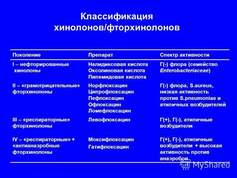 Препарат активностью 1.7. Классификация хинолонов и фторхинолонов.