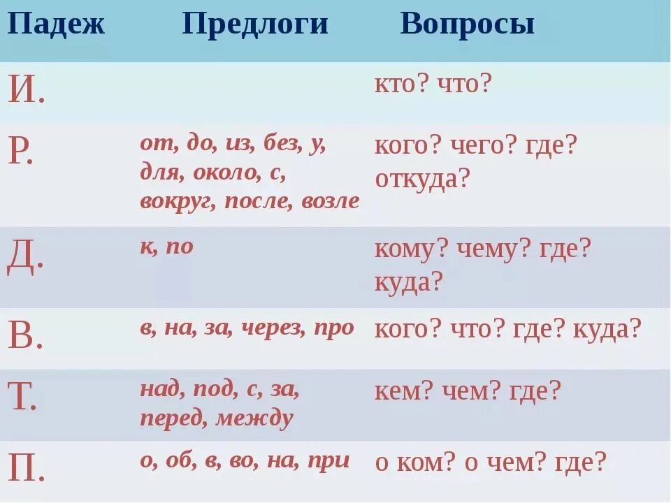 Падежи русского языка с вопросами и предлогами. Предлоги падежей. Падежи с вопросами и предлогами. На какие вопросы отвечает предлог. Песня где вопросы где ответы