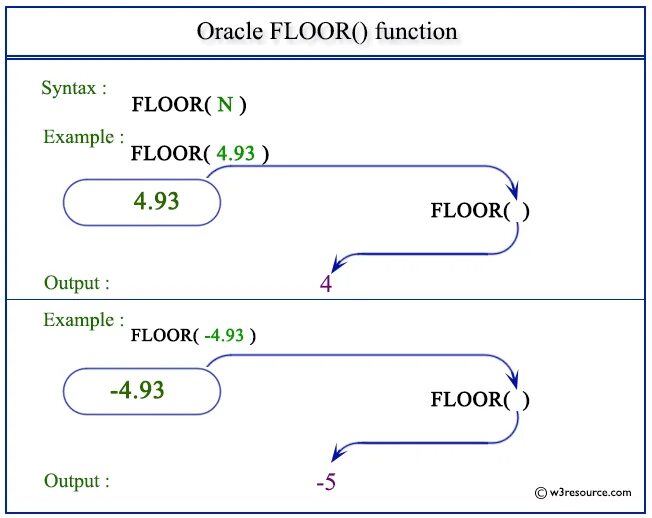 Функция floor. Функция floor. Floor функция sql. Floor function. Функция floor.