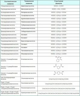 Тривиальные названия органических кислот