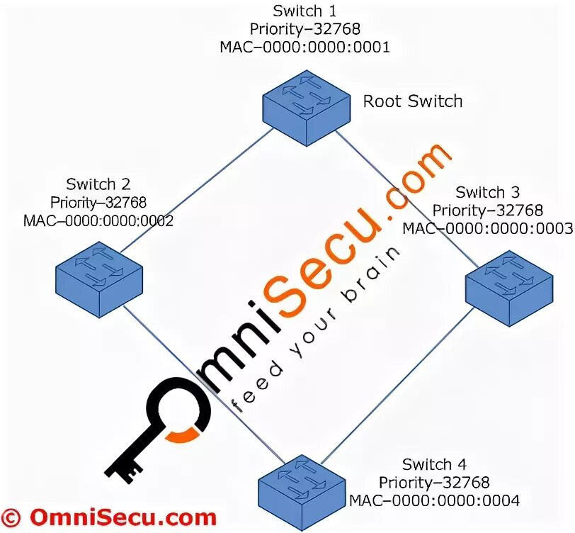 Switch root. Bridge switch. four switches core scheme. bridge priority. как выбирается root switch?.
