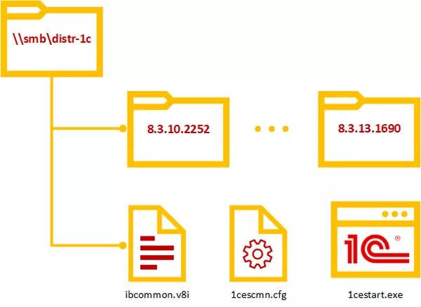 Общественное облако схема. Uml-диаграмма развертывания базы данных. Развертывание 1с. 3. Развертывание 1с.