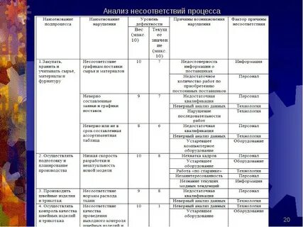 Неверный анализ
