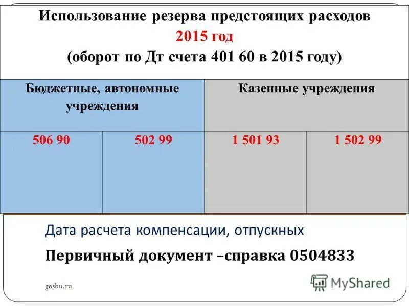 401 Счет в бюджетном учете. Резервы по предстоящим расходам. 401.60 Счет в бюджетном учете. Учет резервов предстоящих расходов проводки.