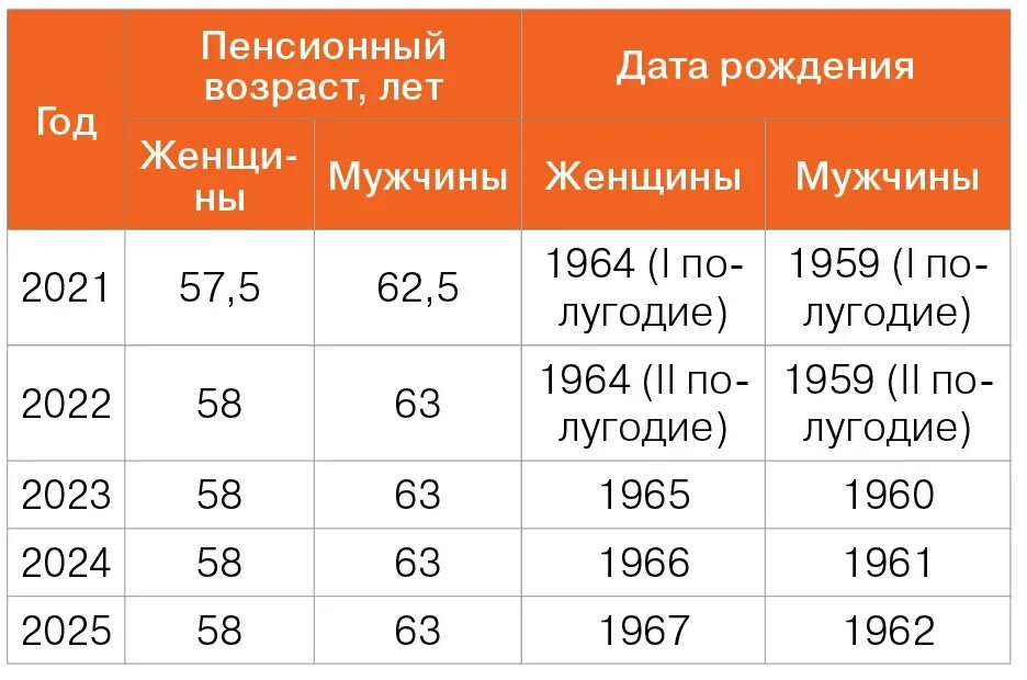 Предпенсионный возраст таблица. Пенсионный Возраст в 2023 году. Предпенсионный Возраст в 2023 году таблица. Когда считается предпенсионный Возраст. Пенсионный Возраст для мужчин.