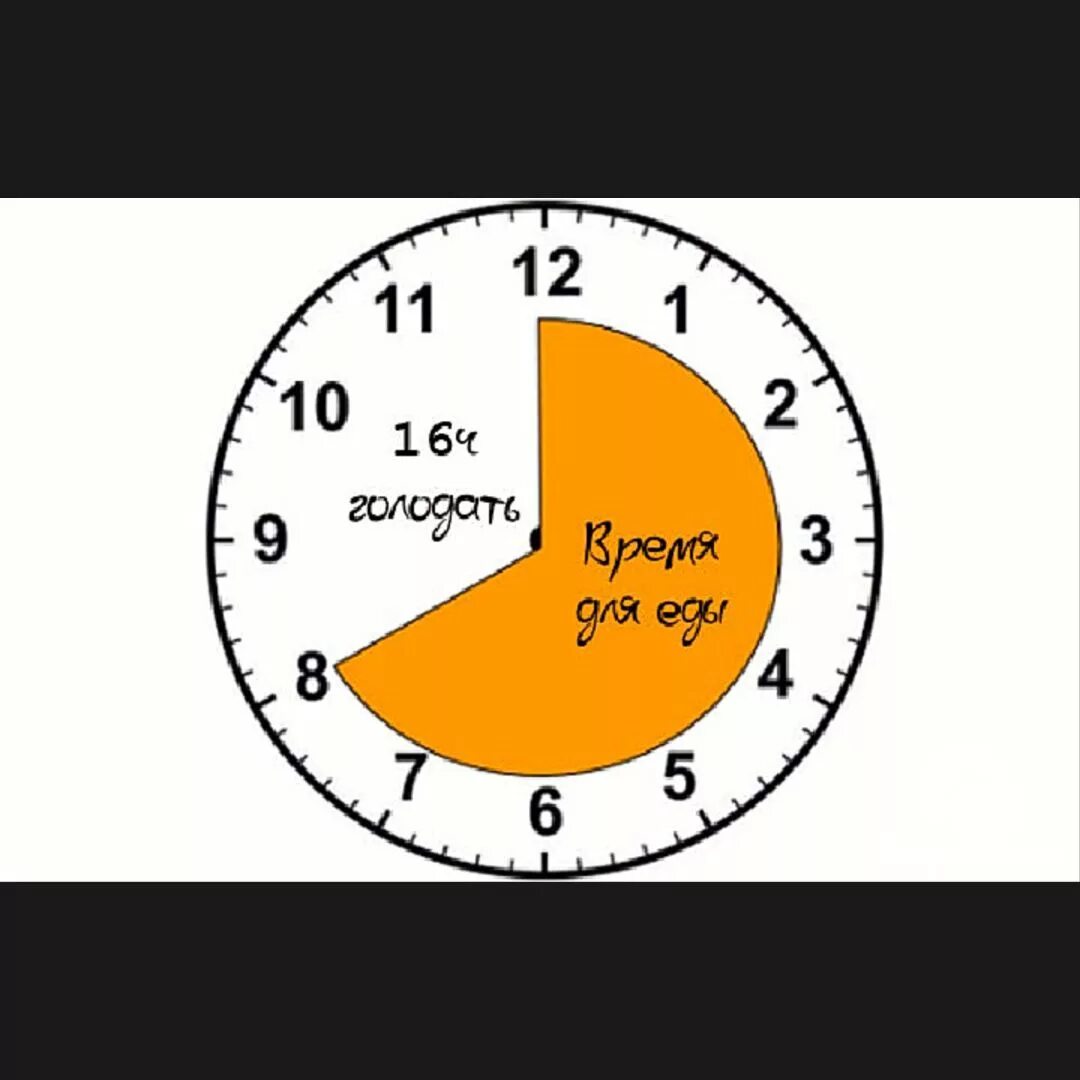 интервал голодания схема. часы интервального голодания. интервальное 14 10 схема. интервальное голодание 16/8 схема. питание на интервальном голодании меню.