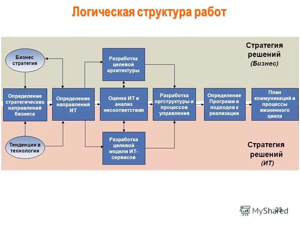 Модель стратегического решения