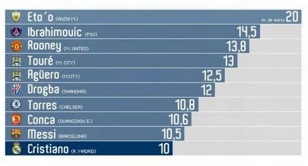 Сколько получает роналдо. Заработок Криштиану Роналду. Зарплата Криштиану Роналду. Зарплата Роналду в секунду. Зарплата Месси и Роналду.