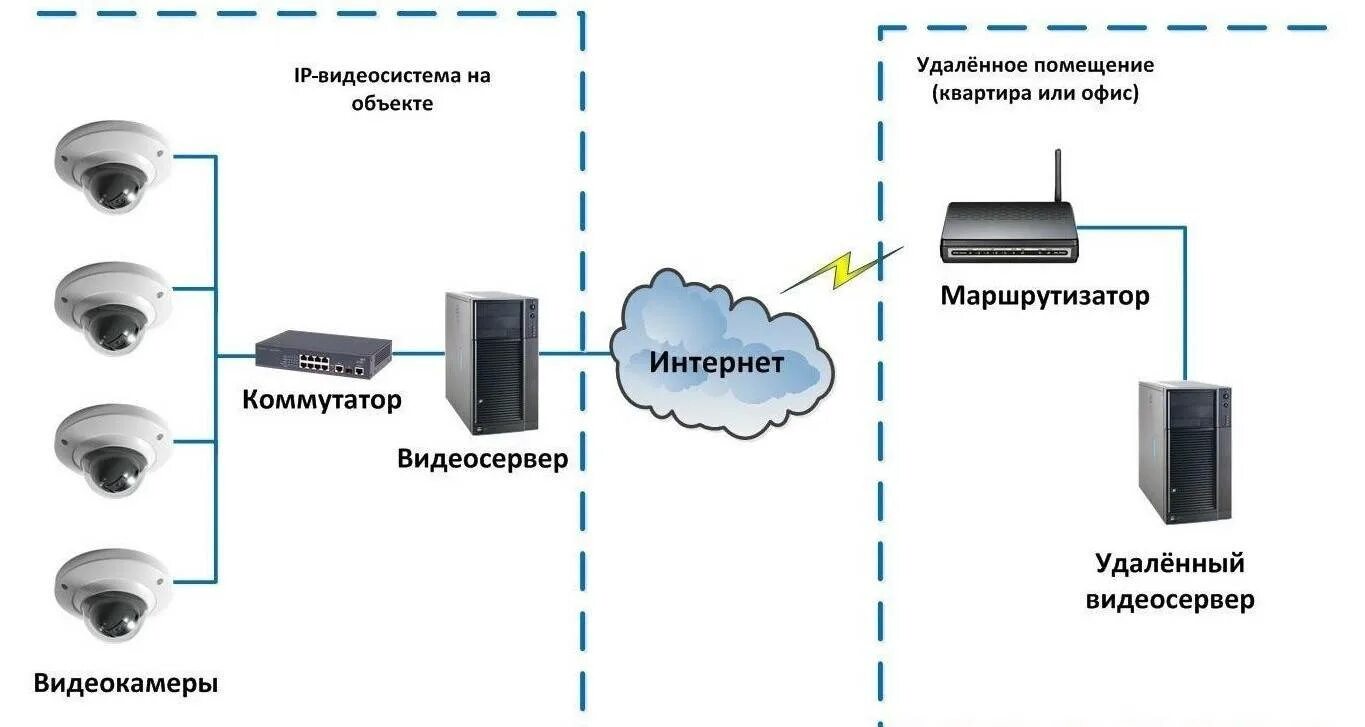 Удаленных объектов установить