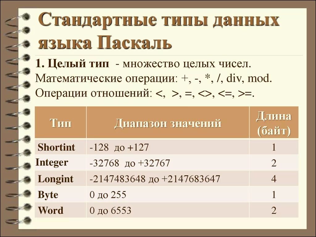 Числовые типы данных в Паскале. Стандартные типы данных языка Паскаль. Целые типы данных в Паскале. Целый Тип данных в Паскаль.