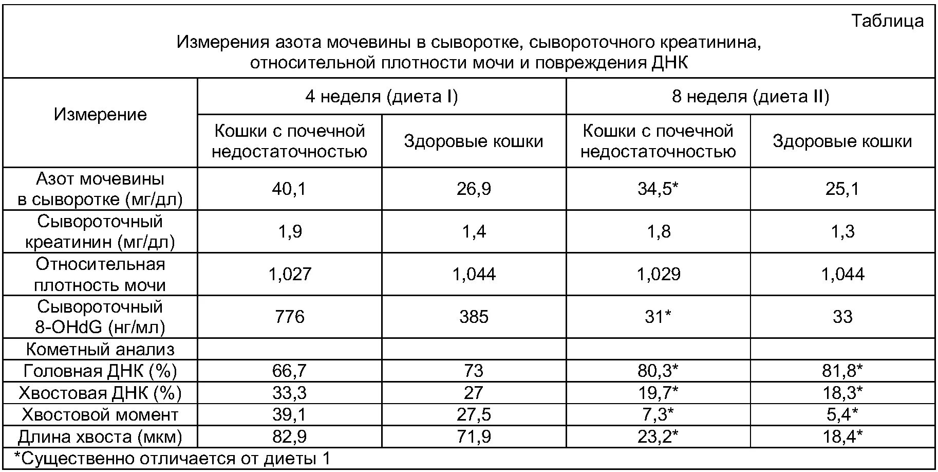 креатинин у кошек при почечной недостаточности. показатели мочевины и креатинина при почечной недостаточности. степени хронической почечной недостаточности по креатинину крови. показатели анализа крови при хпн. почечная недостаточность по уровню креатинина.