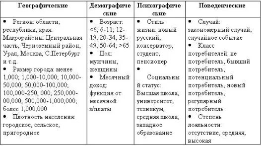 Переменные сегментирования. Переменные сегментирования таблица. основные переменные сегментации. критерии сегментирования таблица. сегментация потребительских товаров таблица.