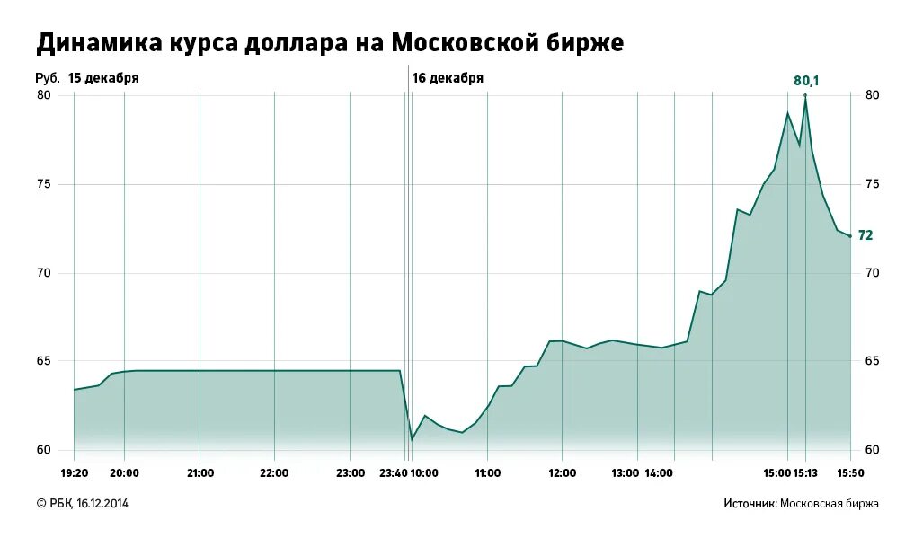 100 рублей в долларах на сегодня. Динамика доллара в 2014. Динамика курса доллара 2014. Биржевой курс доллара. Курс рубля.