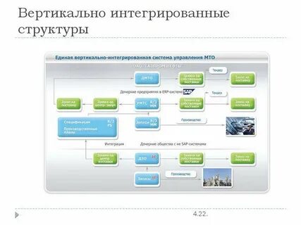 Вертикально интегрируемые компании