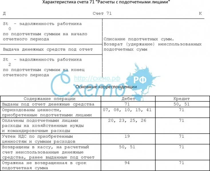 Дебет 71 счета. 71 Расчеты с подотчетными лицами. Схема счета 71 расчеты с подотчетными лицами. Выдача денежных средств подотчетным лицам отражается записью. Таблица расходов подотчетных средств.