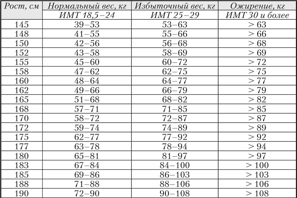 Вес при росте 186 у мужчин. Степени ожирения таблица роста и веса. Таблица нормального веса и ожирения. Таблица с весом и ожирением. Степени ожирения таблица у мужчин.