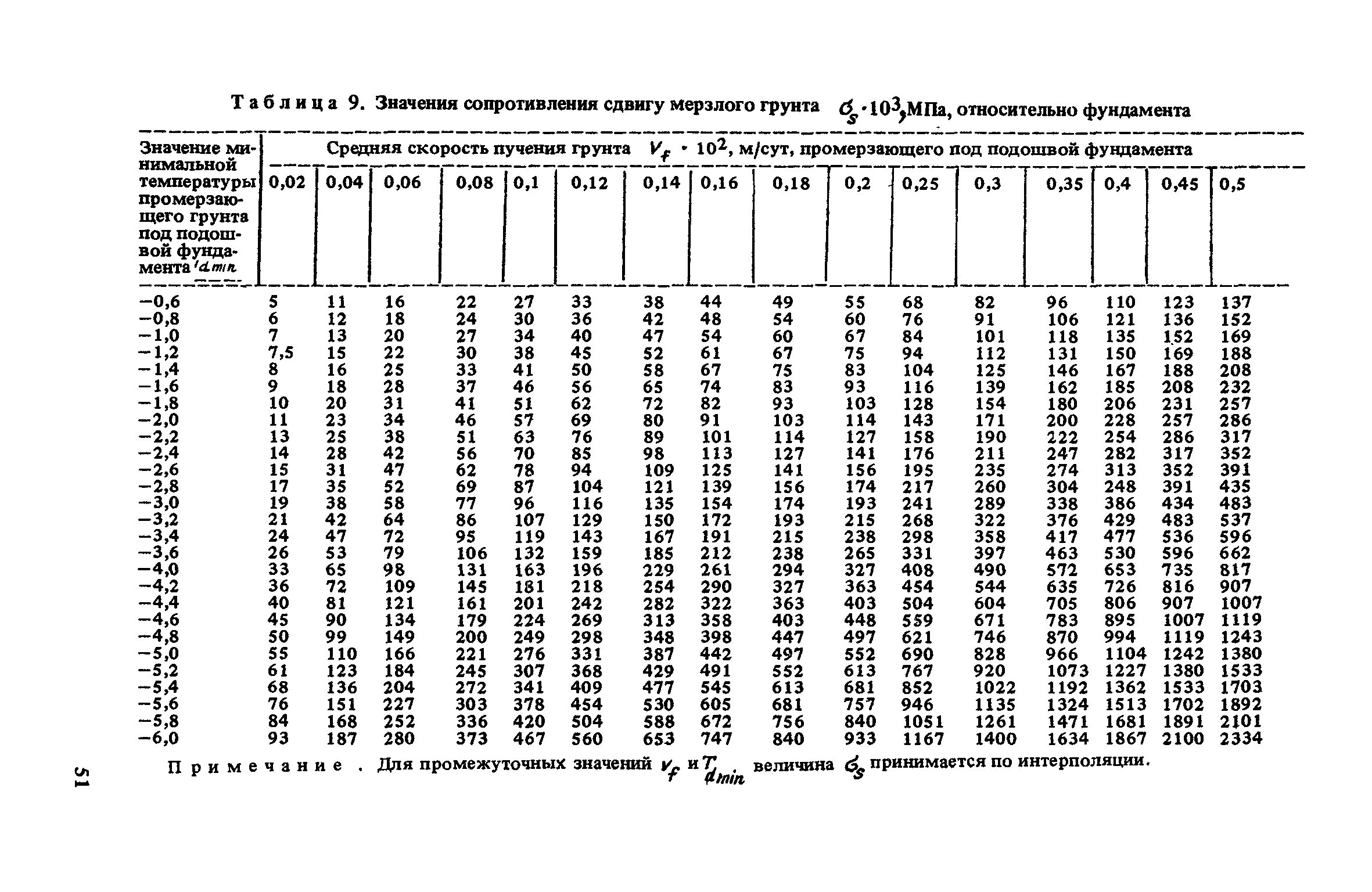 530 значение. Нормальное давление морозного пучения. сопротивление мерзлого грунта. значение нормального давления морозного пучения. силы морозного пучения.