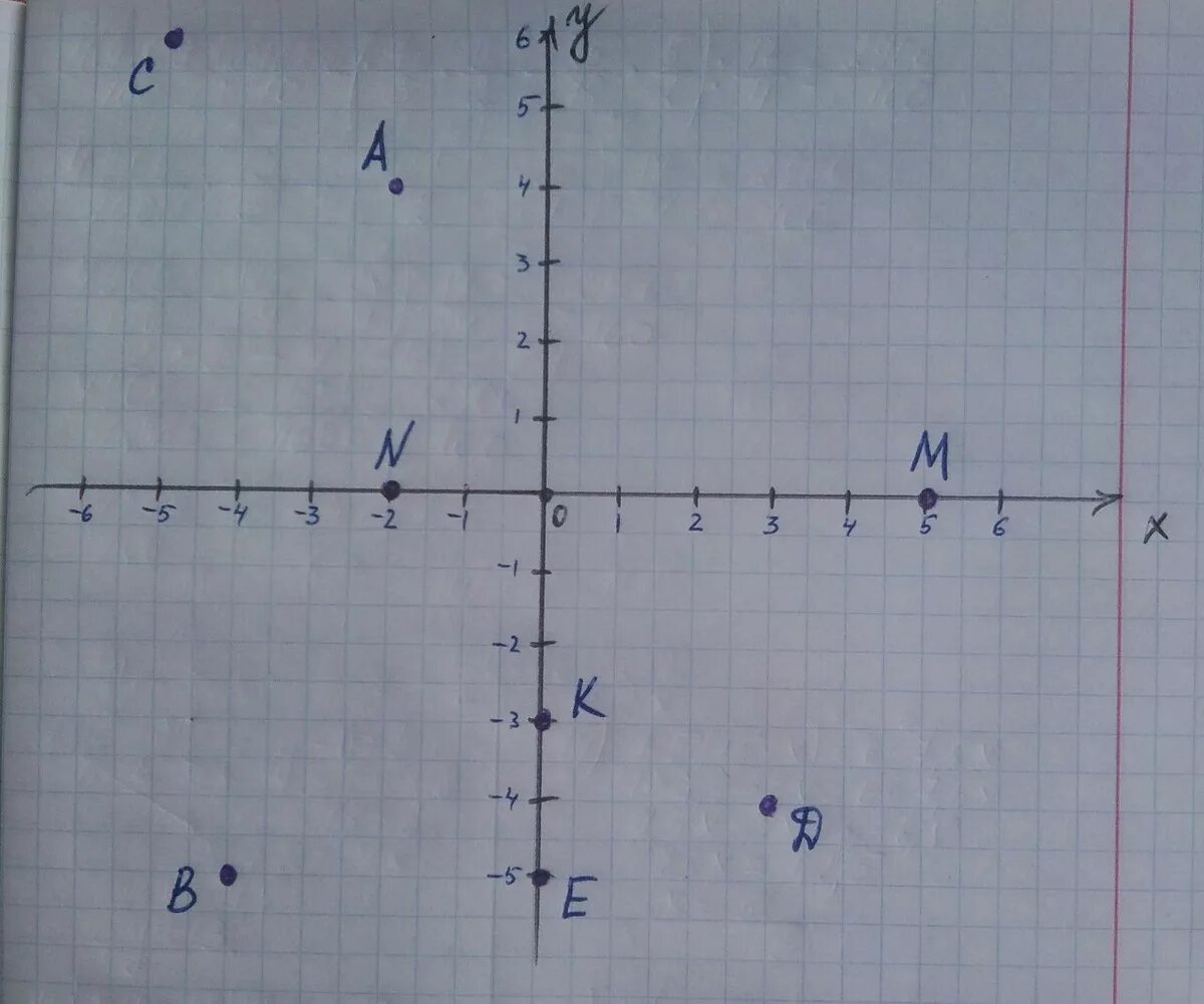 Координатные плоскости (-1,-7),(-5,-3),(-5,-3). Отметьте на координатной плоскости точки. Точки на координатной плоскости. Отметьте на координатной плоскости точки а -4. 0 003 м