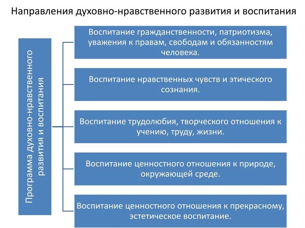 Направления духовного развития. Направления духовно-нравственного развития. Направления духовно-нравственного воспитания. Духовно нравственное воспитание по направлениям. Основные направления духовно-нравственного воспитания.