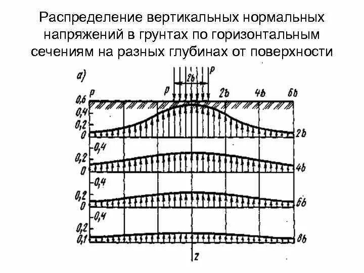 Линии горизонтальных напряжений. Распределение дополнительных вертикальных напряжений в грунте. Распределение нагрузки в грунте. Распределение нагрузки на грунт по глубине. Распределение давления в грунте.