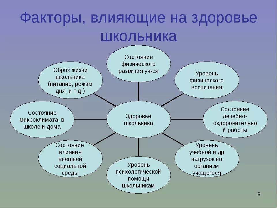 Влияние внешних среды на здоровье человека. Факторы влияющие на здоровье школьника. Факторы влияющие на состояние здоровья школьников. Факторы отрицательно влияющие на здоровье школьников. Факторы отрицательно влияющие на состояние здоровья.