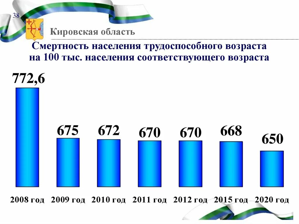 Уровень занятости населения в трудоспособном возрасте. Смертность населения в трудоспособном возрасте. население кировской области. смертность в кировской области в 2025. возраст населения кировская область.