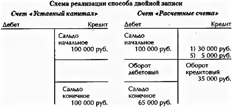 Двойная запись в бухгалтерском учете примеры. Принцип двойной записи в бухгалтерии. Двойная запись примеры двойной записи. Метод бухучета двойная запись.