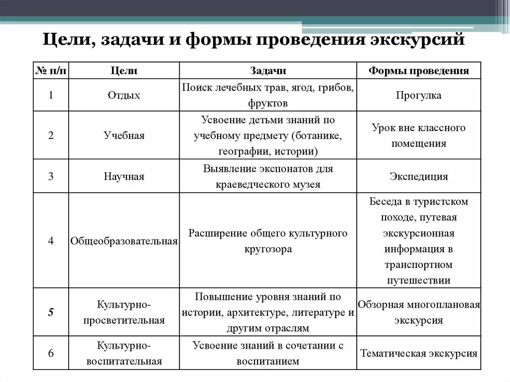 Экскурсионная форма. Цели задачи и формы проведения экскурсий. Цели и задачи проведений экскурсий. Экскурсии по форме проведения. Формы и методы проведения экскурсии.