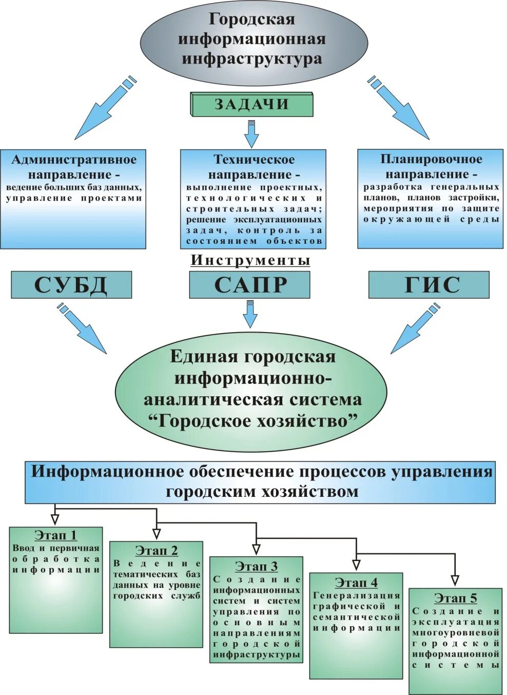 Административное направление. Административное направление деятельности