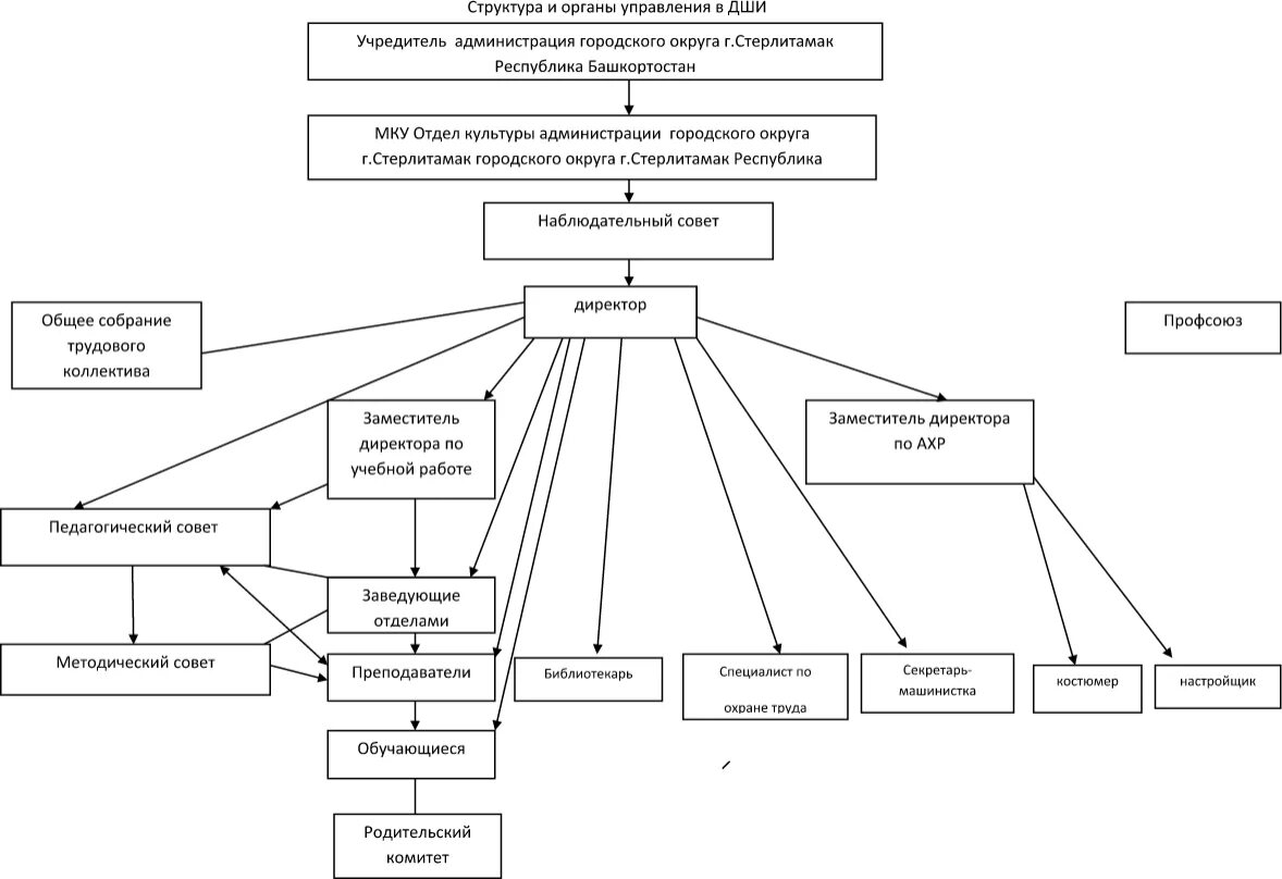 Схема управления организацией образования школа. Схема управления образовательной организацией школа. Структура предприятия школы схема. Структурная схема управления образовательной организации. Также вышестоящих органов