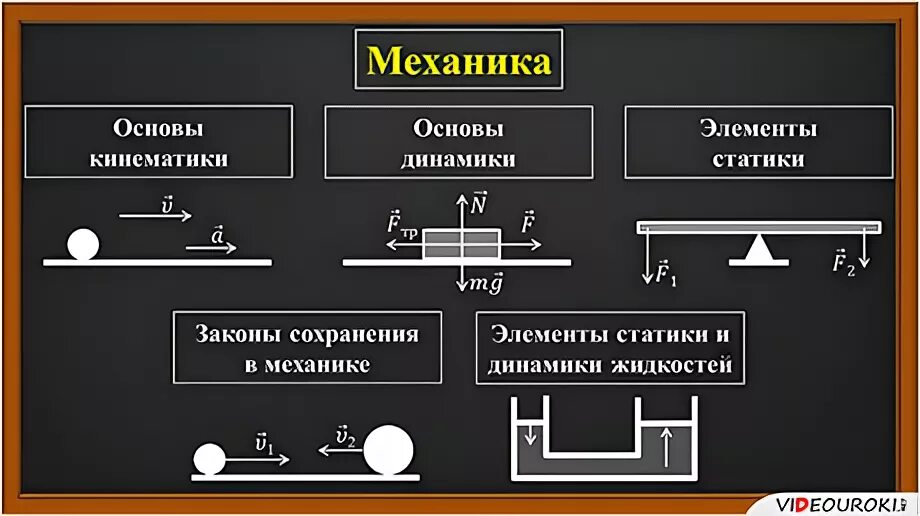 Основы динамик
