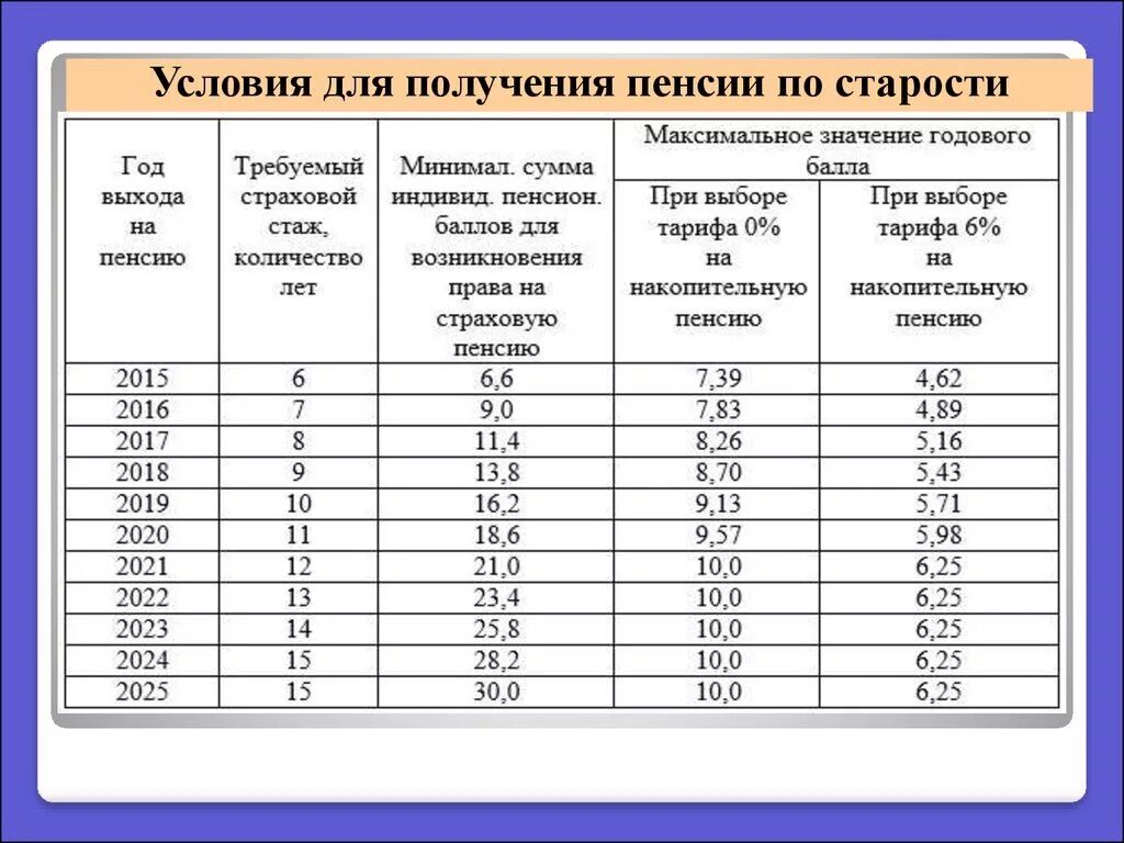 Сколько надо лет стажа для пенсии женщине