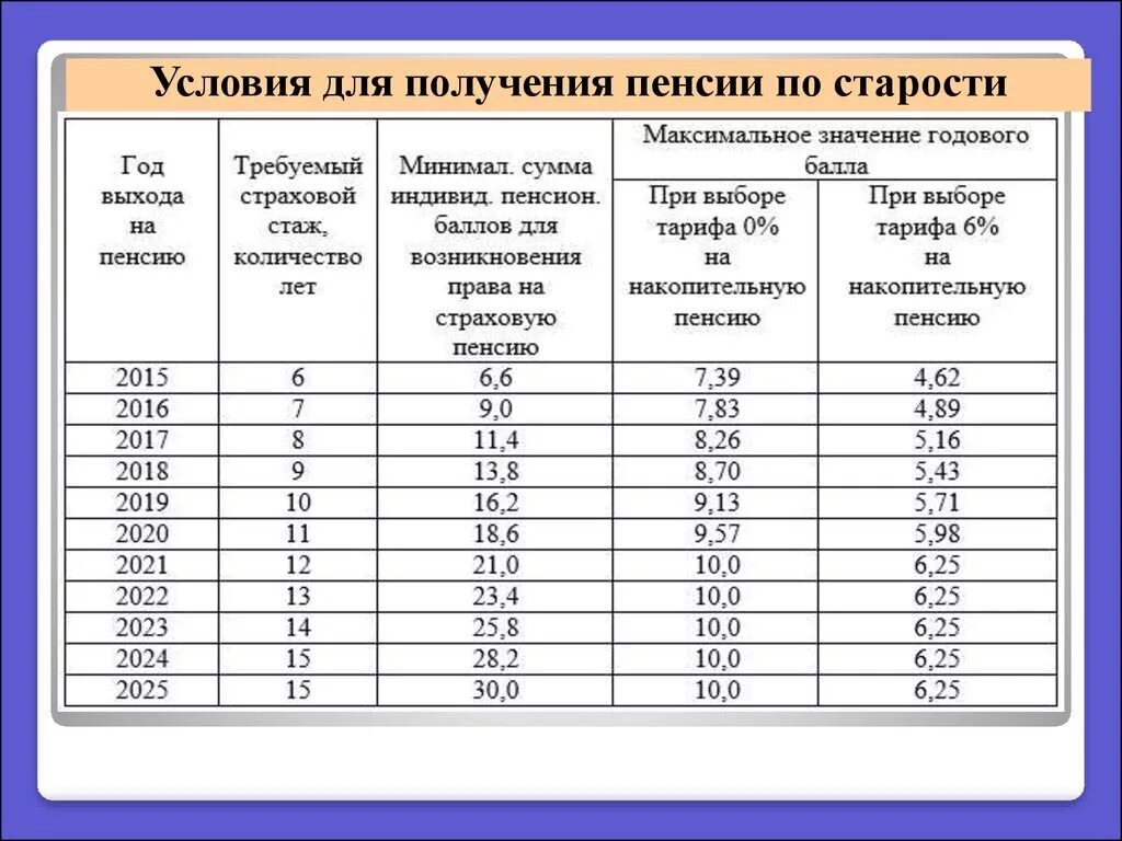 Какой должен быть стаж для начисления пенсии