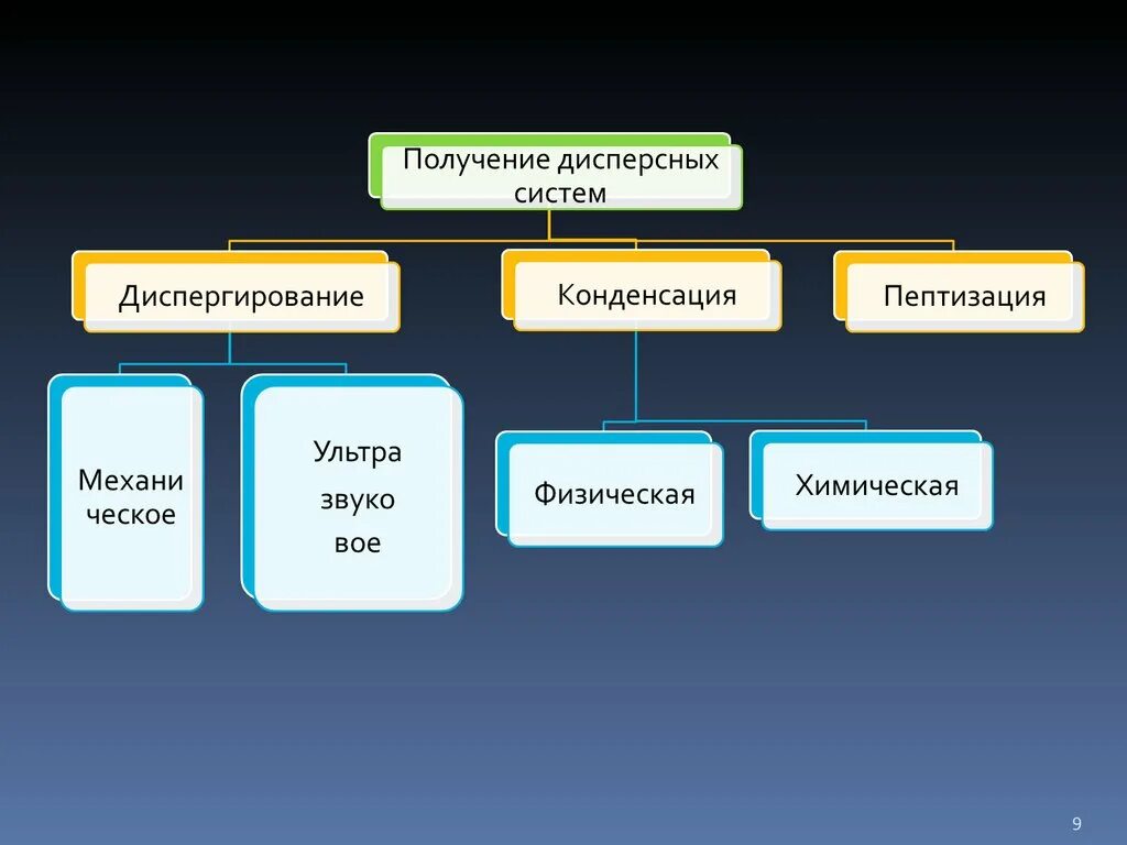 Получение дисперсных систем. Способы получения дисперсных систем. Дисперсные системы. Классификация дисперсных систем схема. Класс дисперсной системы