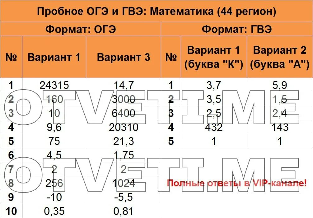 Егэ математика 1 июня. Пробный экзамен по математике. Ответы ОГЭ 2023 математика. ГВЭ ответы. Ответы на ОГЭ по математике 2023.