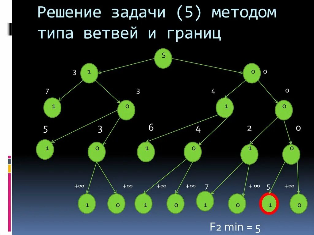 Метод ветвей и границ пример. В алгоритме метода ветвей и границ на 2-м шаге. Метод ветвей и границ. Метод ветвей и границ задача о назначениях. Алгоритм метода ветвей и границ кратко.