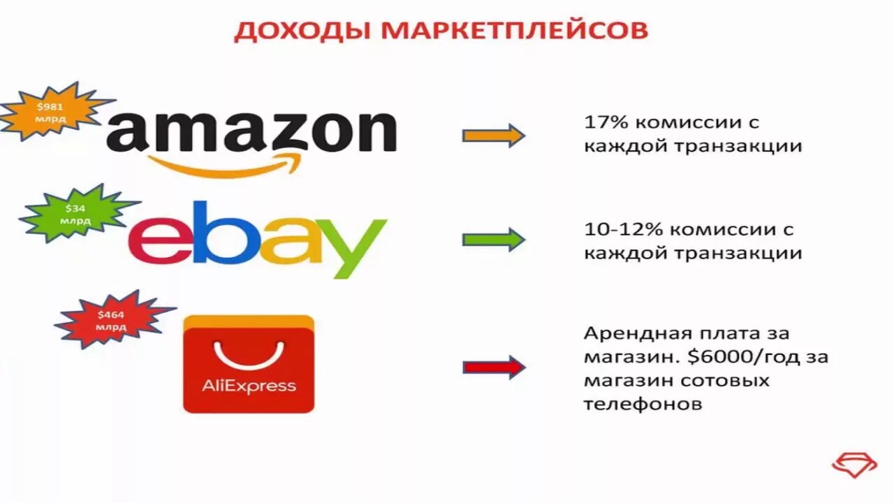 Маркетплейсы России. Прибыль маркетплейсов. Маркетплейс виды. Зарубежные маркетплейсы