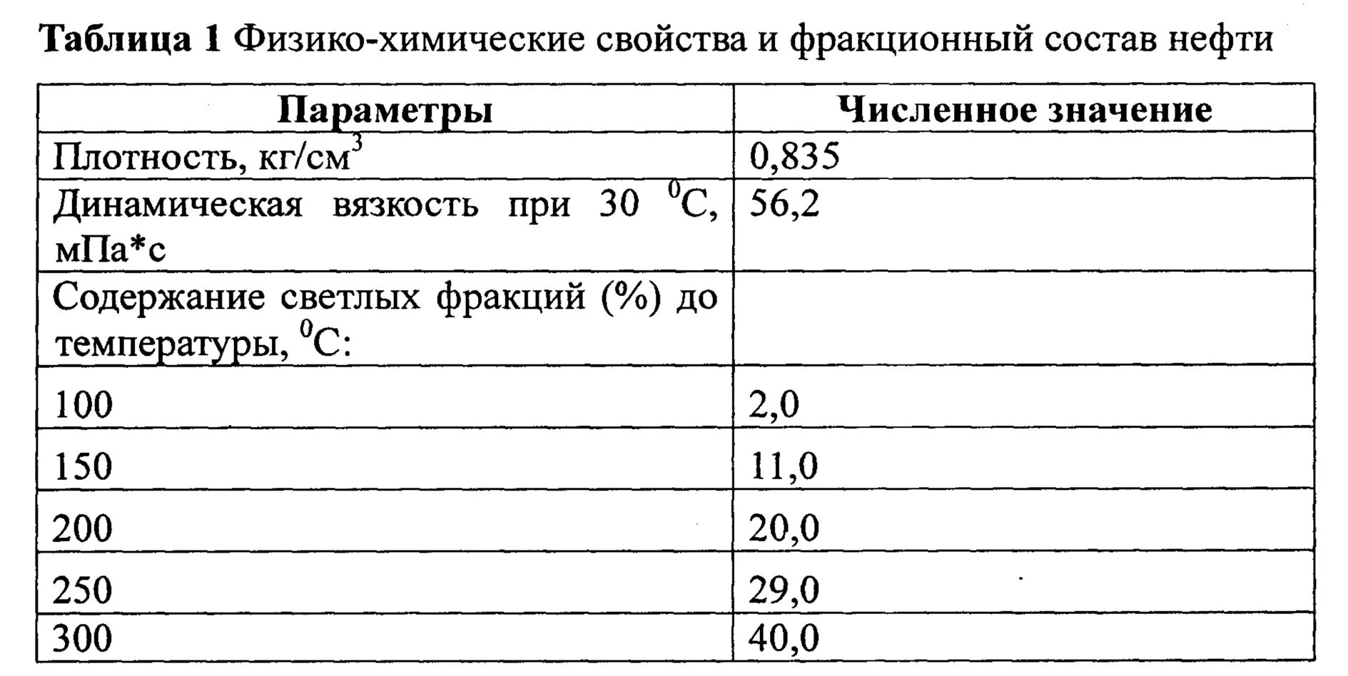 Таблица нефтепродуктов. Фракционный состав нефти таблица. Плотность бензиновой фракции. Химический состав нефти таблица. Фракционный состав нефтепродуктов.