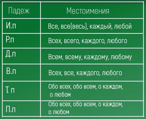 Всякий какое лицо. Склонение определительных местоимений. Определительные местоимения склонение по падежам. Склонение определительного местоимения сам. Просклонять определительные местоимения по падежам.