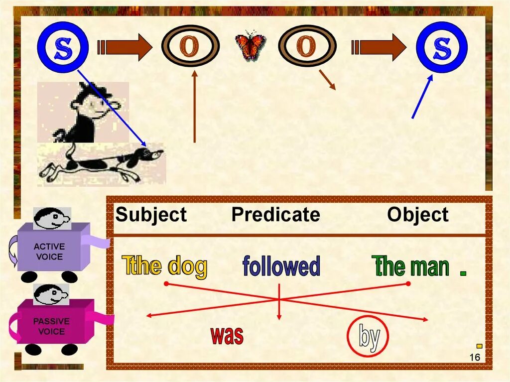 Passive subject. Subject Predicate object. Active Voice Predicate. Active Voice and Passive Voice. Predicate in Passive Voice.