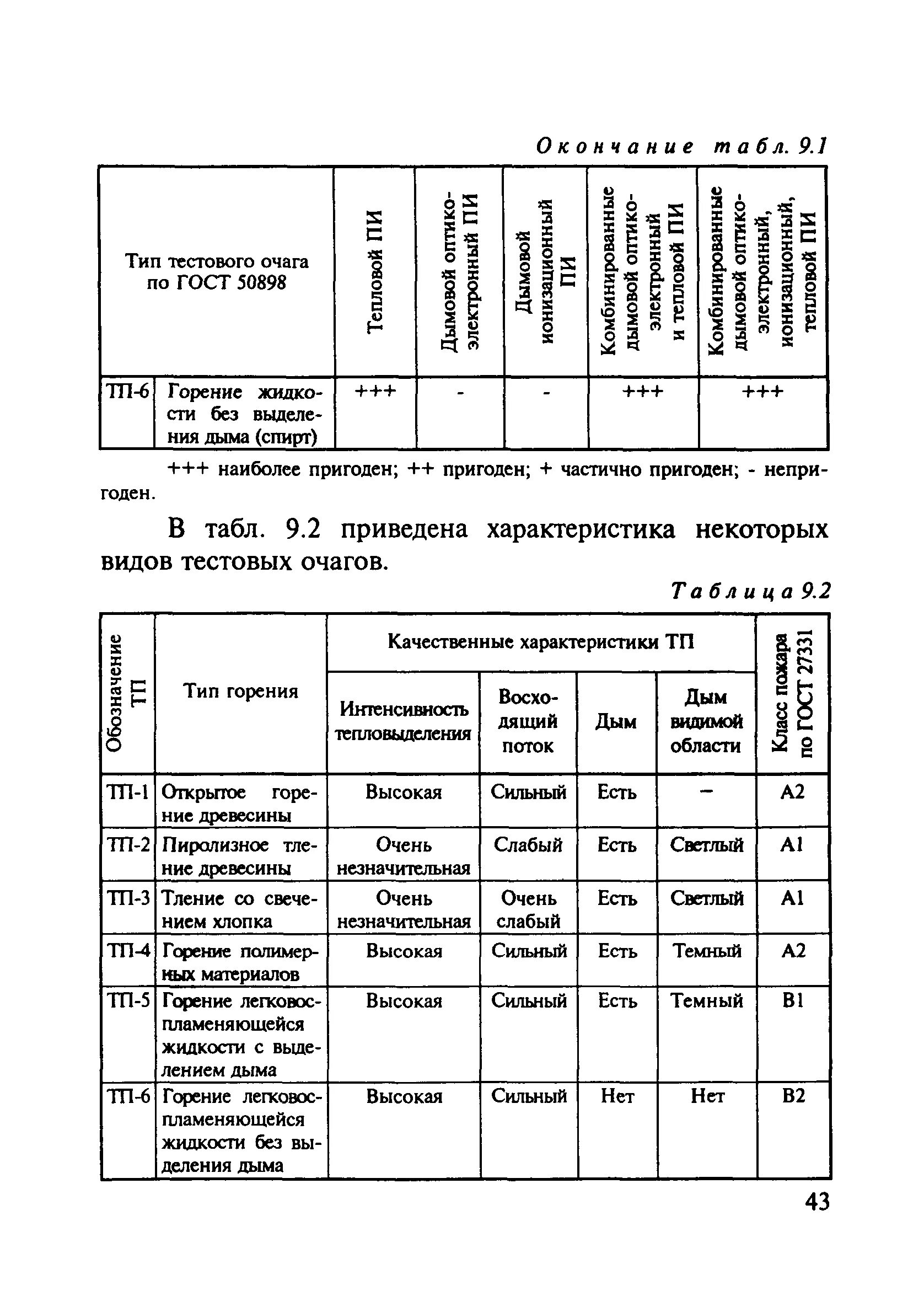 Интенсивность горения. Интенсивность горения таблица. Характеристики интенсивности горения. Интенсивность горения зданий таблица. Горение гост