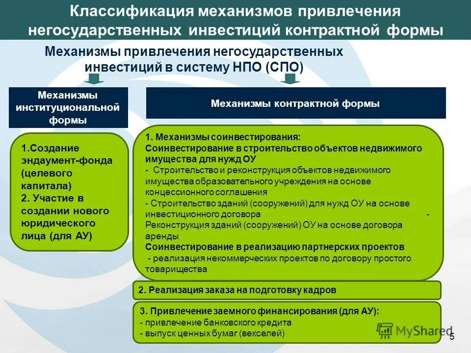 Понятие «социальное инвестирование. Механизм инвестирования. Механизм инвестирования. Механизм проведения инвестиционной политики. Механизм инвестирования в институтов развития.