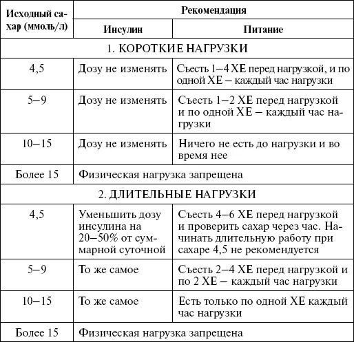 Нагрузки при сахарном диабете