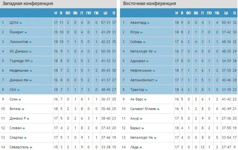 Турнирную таблицу западного кхл СКА одержал восьмую победу подряд, минское "Динамо" сломило "Куньлунь". Как выгл