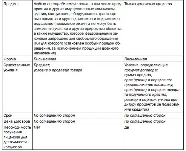 Существенные условия счета. Сравнительная таблица договора займа и кредитного договора. Таблица договор займа и кредитный договор. Сравнительную таблицу договоров займа и ссуды. Сравнительный анализ договора займа и кредитного договора.