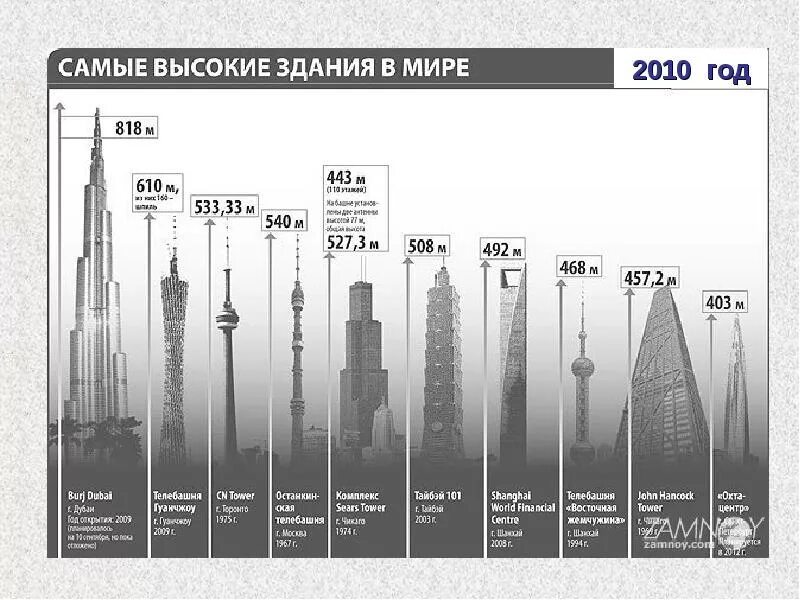 Самое высокое здание. Самое высокое здание в мире высота.