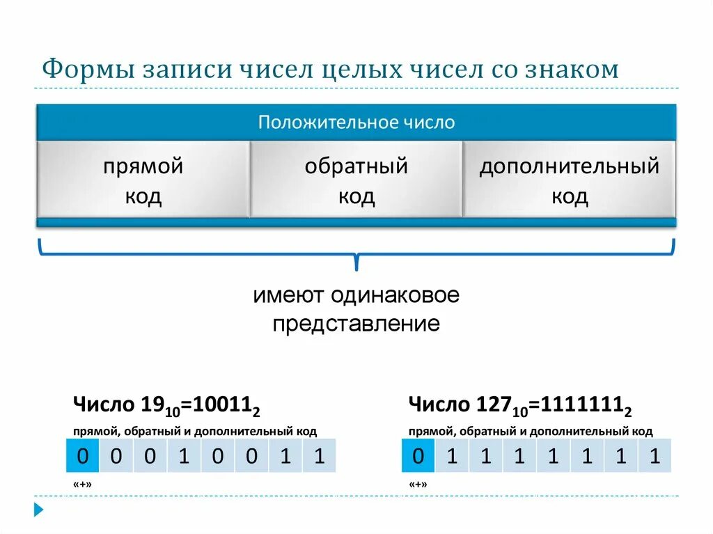 Обратные целые числа