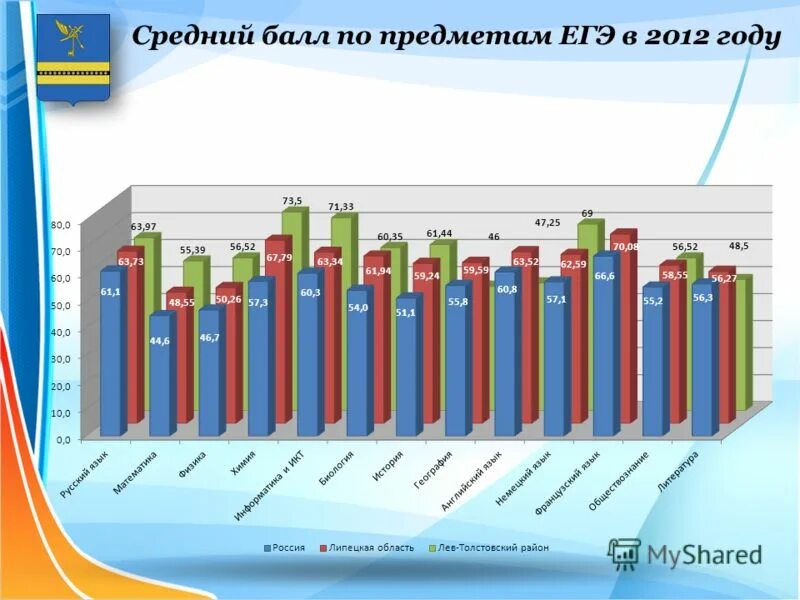 средние баллы егэ по предметам. средние баллы егэ по предметам.