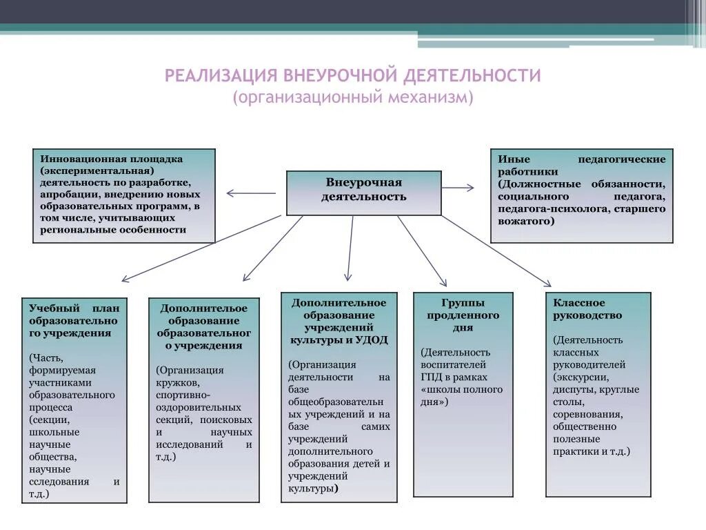 Реализация внеурочной деятельности. Реализация программы внеурочной деятельности. Механизм организации внеурочной деятельности. Механизмы реализации внеурочной деятельности. Реализация деятельности президента