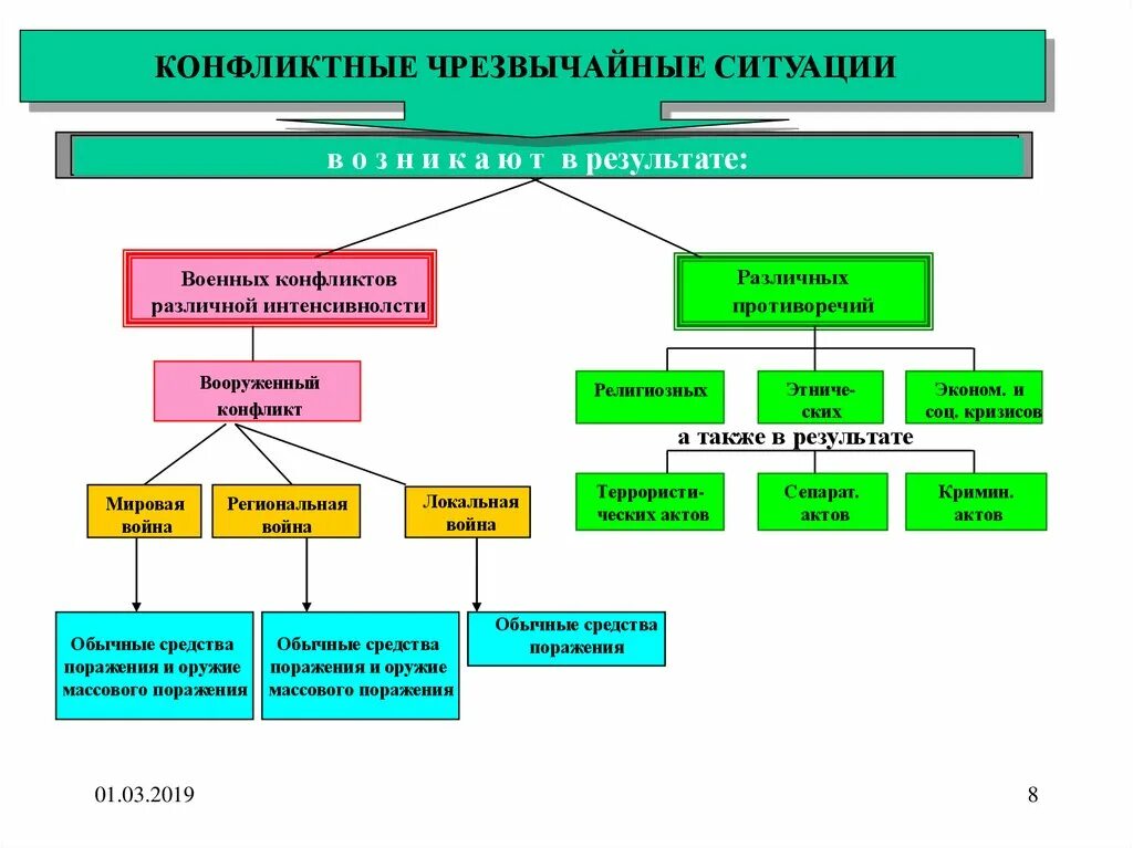 Конфликтующие Чрезвычайные ситуации. Управление чрезвычайными и конфликтными ситуациями. Конфликтные ЧС примеры. Государственное управление в ЧС. Управление в условиях чрезвычайных ситуаций